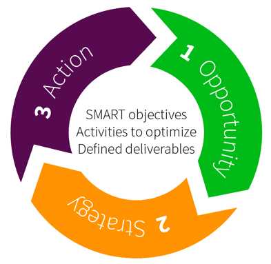 Digital marketing driving business strategy